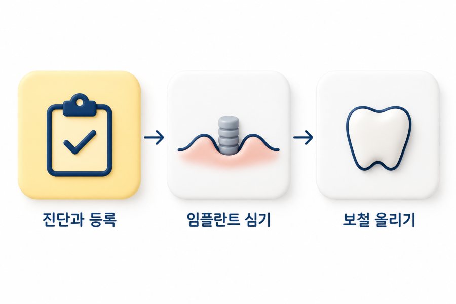 임플란트 치료 과정 안내