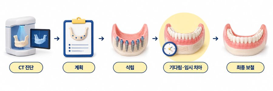 무치악 임플란트 치료 진행 단계