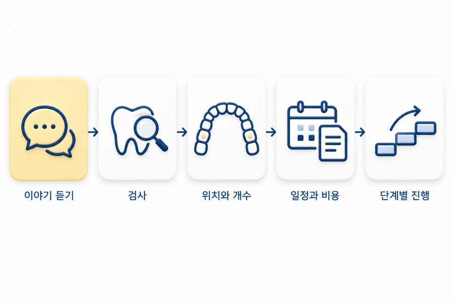 임플란트 상담순서